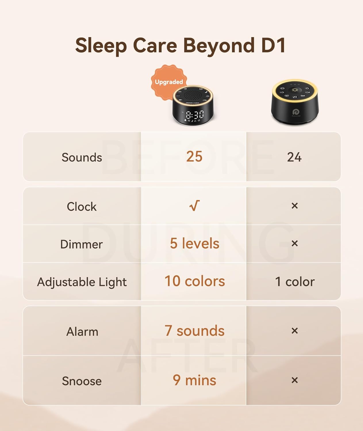 Sound Machine for Sleep D1 Nova White Noise Sound Machine for Baby Adult with Alarm Clock Soothing Sounds Dimmable