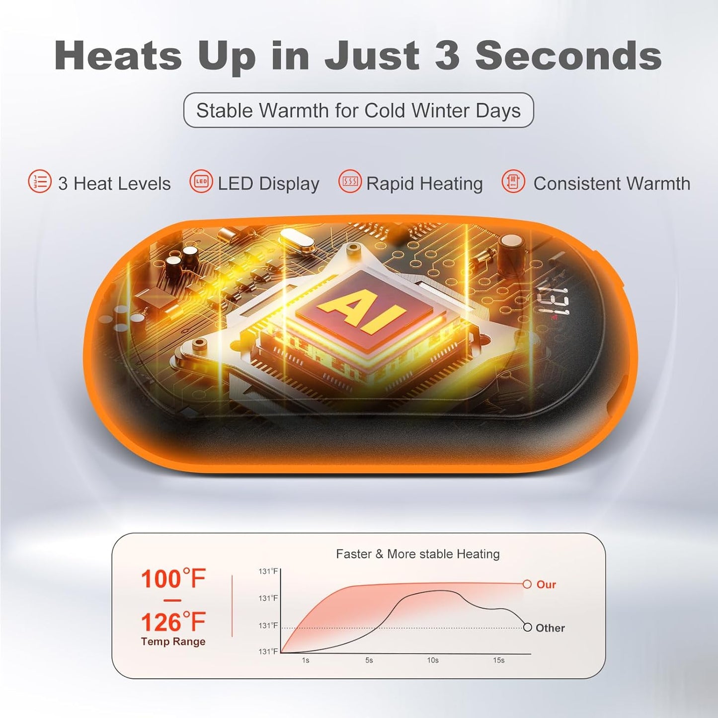 2 Pack 6400mAh Portable Pocket Electric Hand Warmer Fast Heating 3-Settings Reusable Handwarmers